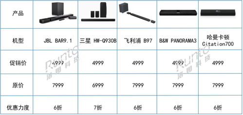 跨界創(chuàng)新 電視廠商進(jìn)軍Soundbar賽道，618期間銷量飆升，軟件銷售成新增長點(diǎn)