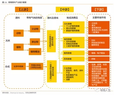 香料香精行業(yè)概況